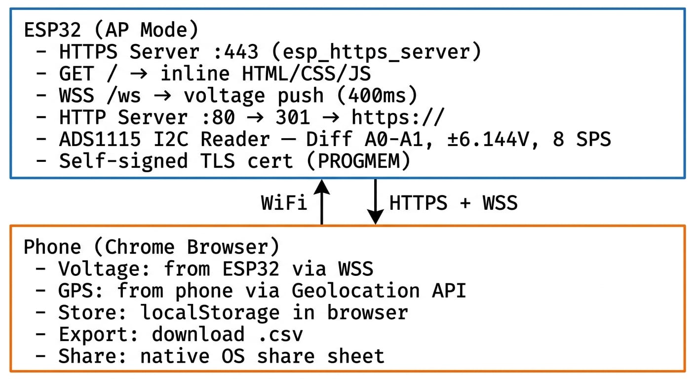Architecture diagram: ESP32 in AP mode runs HTTPS server on port 443 with WSS voltage push and HTTP redirect on port 80, connected via WiFi to a phone running Chrome browser with Geolocation API.