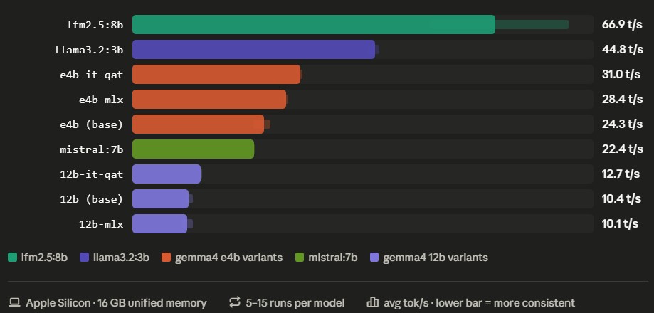 Benchmark comparison chart: average tokens/second across all 9 tested models.