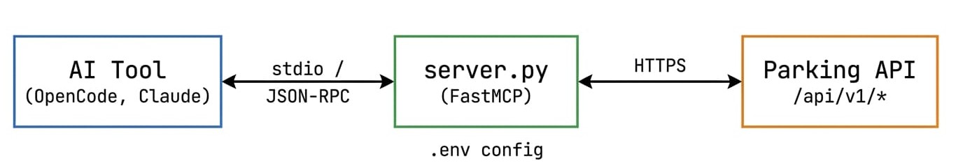 MCP Server in an Evening: Letting AI Manage Our Office Parking